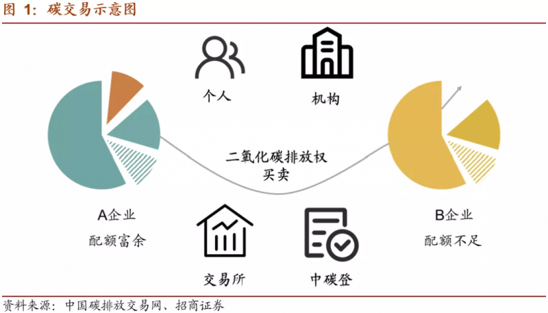 中國碳市場交易已經(jīng)啟動，這些基礎(chǔ)知識你一定要了解！