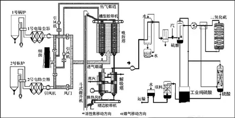 3活性焦煙氣脫硫技術工藝流程