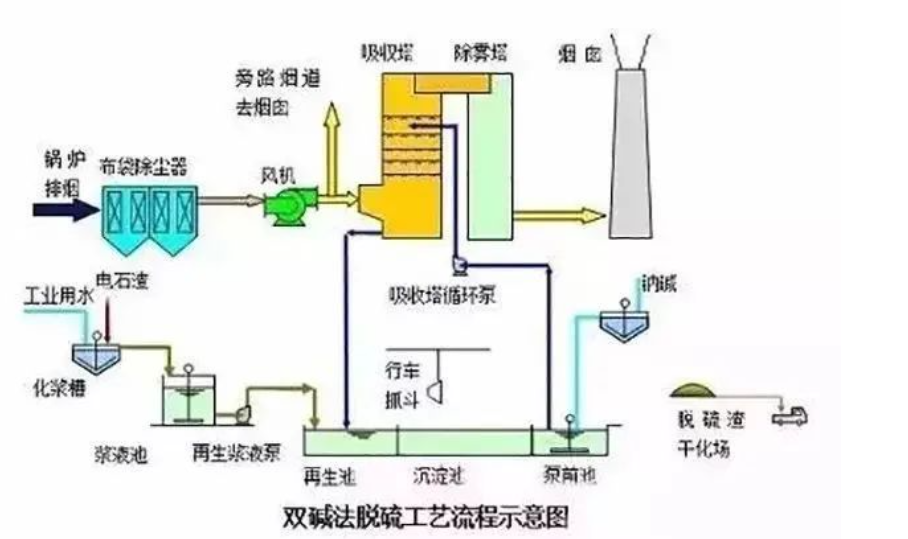 6、雙堿法脫硫工藝