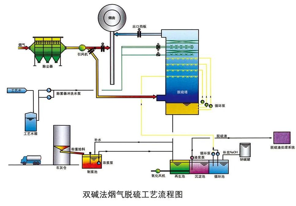 11、雙堿法煙氣脫硫工藝流程圖