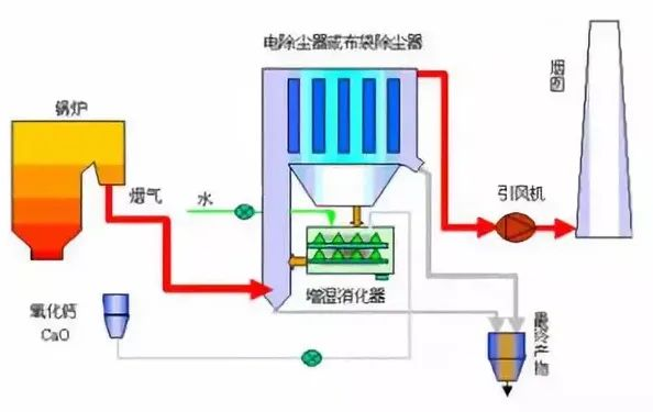 13、煙氣循環流化床法