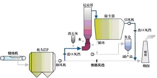 15、回收與生鐵公司燒結機旋轉噴霧干燥