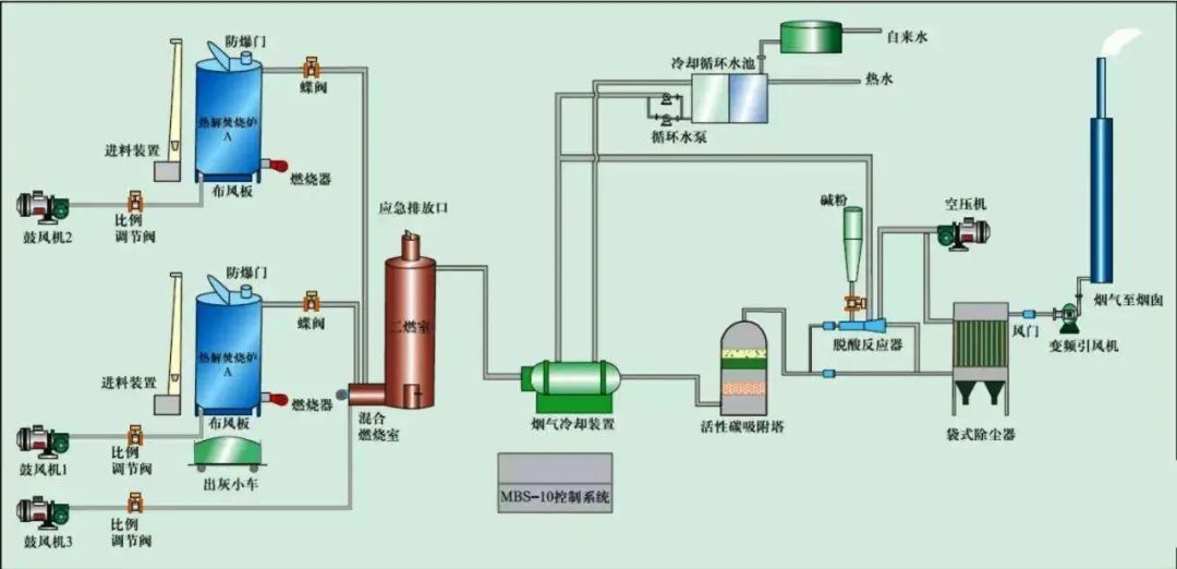 18、危險廢氣無害化處理工藝