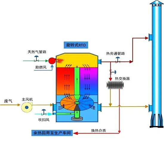 16、旋轉RTO法處理高濃度有機廢氣