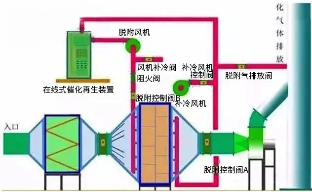 17、廢氣焚燒處理工藝