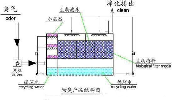 19、生物濾床處理污水揮發廢氣