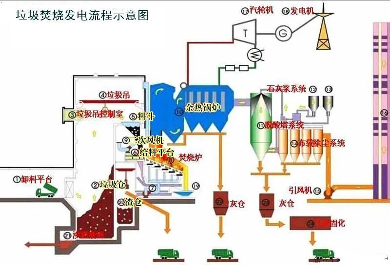 20、垃圾焚燒發電工藝流程圖