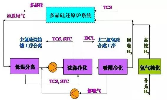 25、多晶硅尾氣干法分離回收工藝流程圖