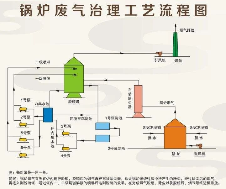 26、鍋爐廢氣治理工藝流程圖