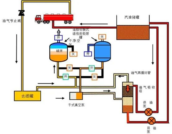 27、油氣回收工藝流程示意圖