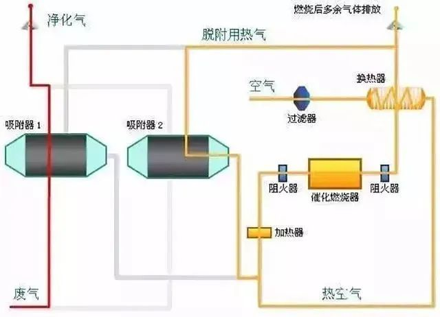 29、多效生物床廢氣治理工藝