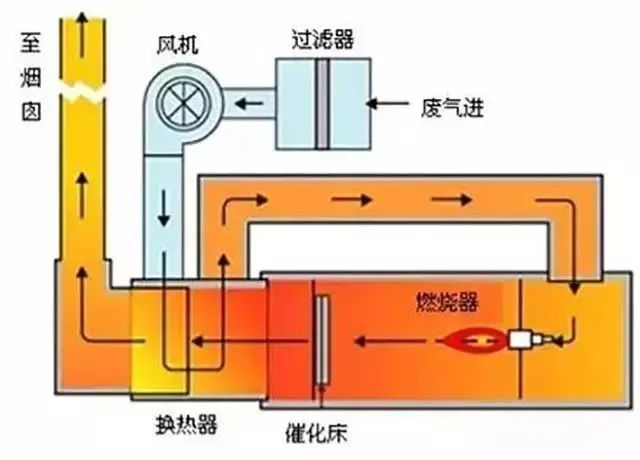 31、JMR-1740 催化燃燒裝置CO的去除