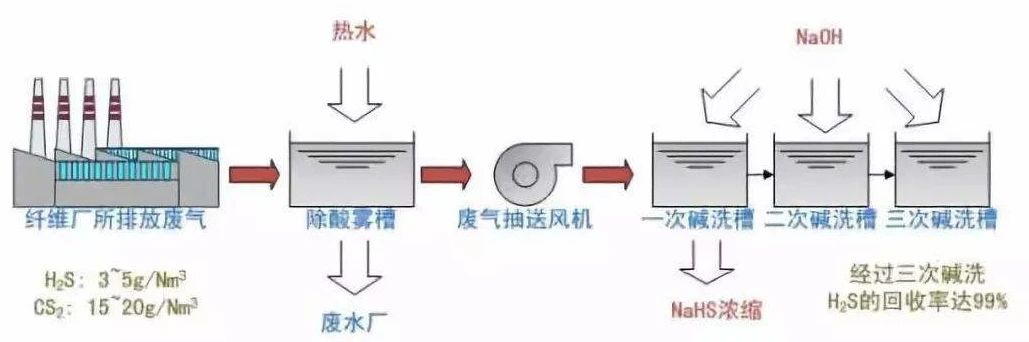 33、硫化氫廢氣除去工藝