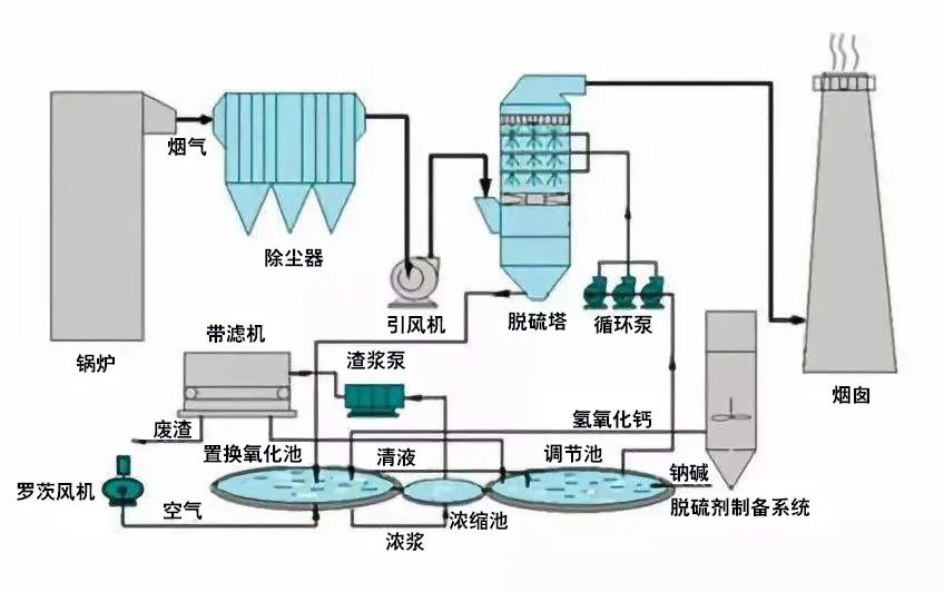 34、鍋爐廢氣處理雙堿法工藝