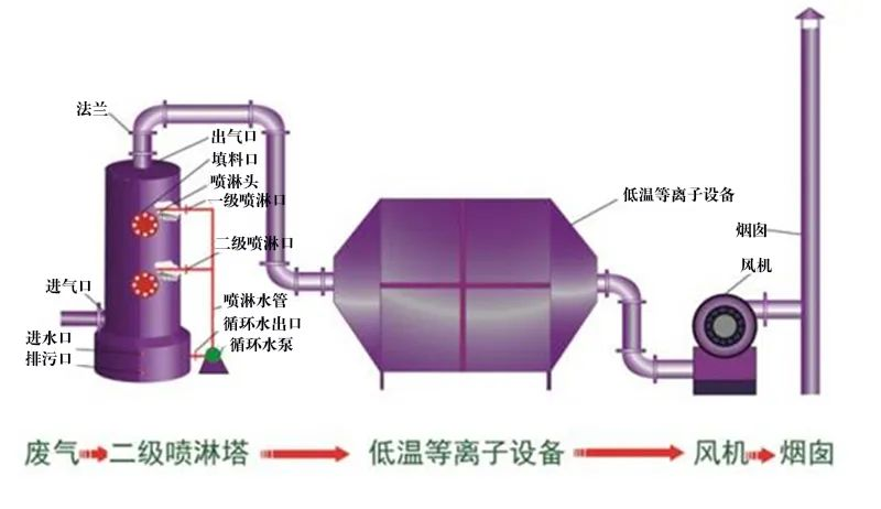 35、等離子噴淋塔廢氣處理工藝