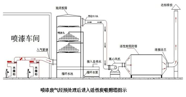 37、噴漆廢氣處理工藝