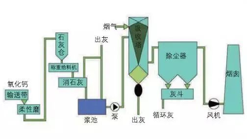 38、半干法脫硫工藝