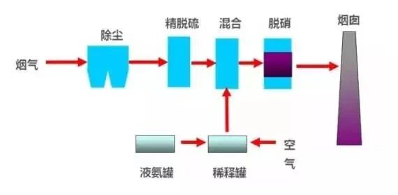 40、臭氧脫硝工藝