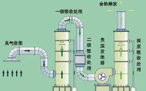 42、吸附法處理酸性氣體工藝