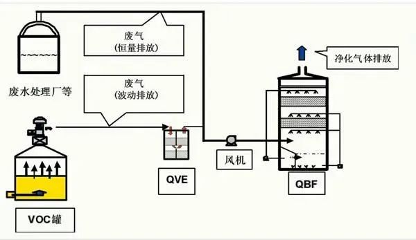 43、QBF處理VOC廢氣