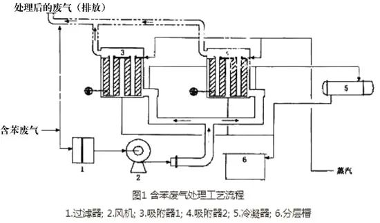 45、含苯廢氣處理工藝流程