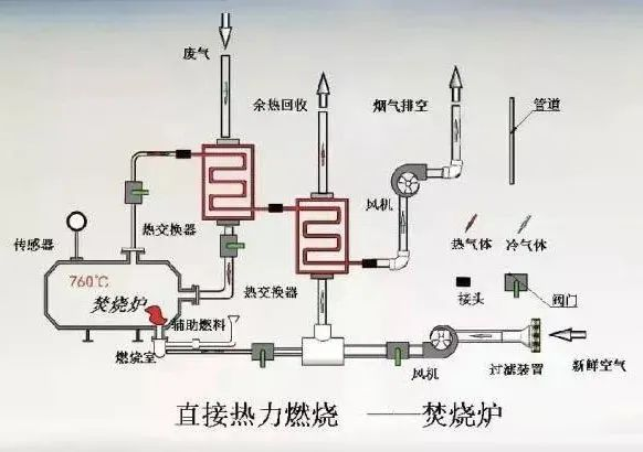 48、熱氧化法焚燒廢氣