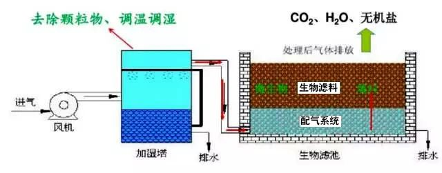 50、生物濾池處理惡臭氣體