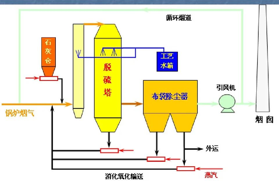 51、半干半濕法脫硫工藝