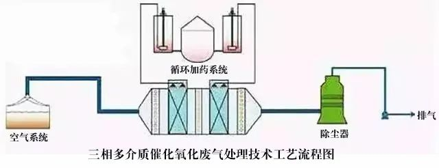 52、三相多介質催化氧化廢氣處理技術工藝流程圖