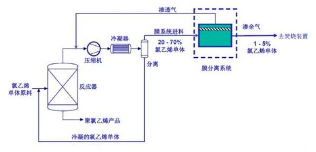 54、氯乙烯廢氣處理工藝