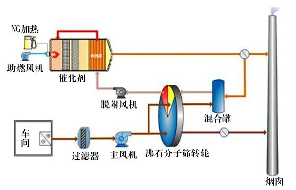 58、分子篩轉輪吸脫附工藝