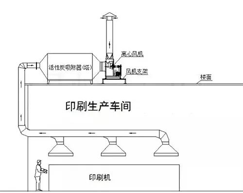 61、不含塵的有機廢氣處理