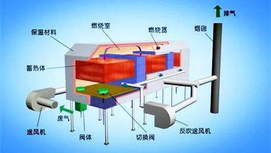 63、床式RTO處理高濃度有機廢氣