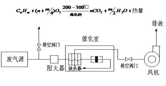 64、催化氧化爐處理中高濃度有機廢氣