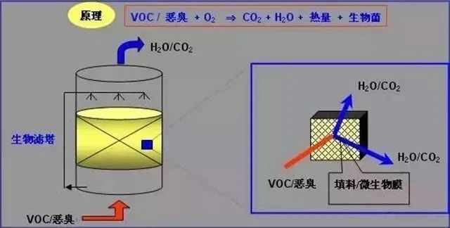 65、多效生物床有機廢氣治理技術