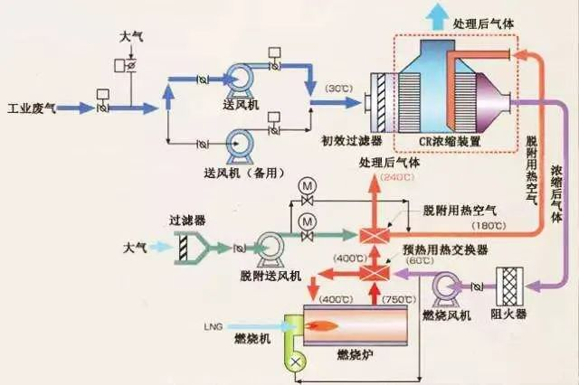 66、沸石轉輪吸附濃縮+RTO蓄熱焚燒流程圖