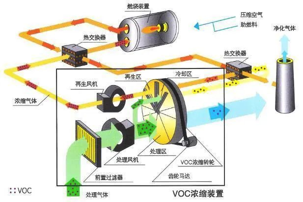 67、分子篩-RTO法 處理涂裝廢氣