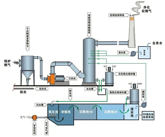 68、鈣-鈉雙堿法脫硫工藝流程圖