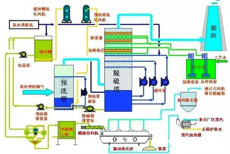 71、濕式氨法煙氣脫硫工藝