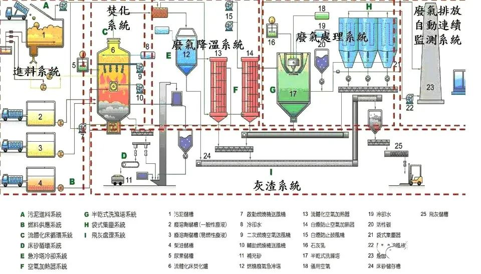 73、污泥干燥處理系統