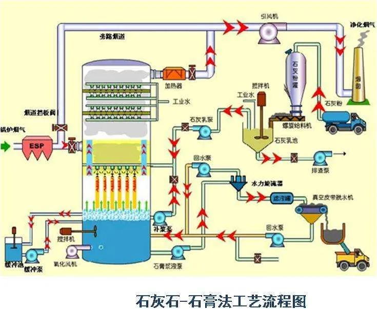 74、石灰石-石膏法工藝流程圖