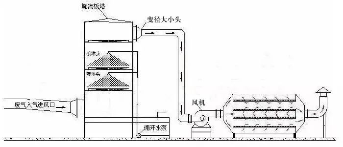 76、塑膠廢氣治理工程工藝流程圖