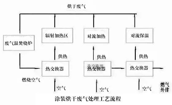 77、涂裝烘干廢氣處理工藝