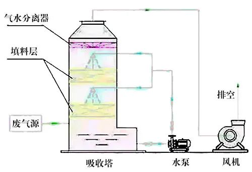 78、液體吸收塔廢氣處理設備工藝流程