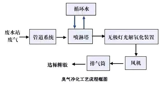 79、臭氣凈化工藝流程框圖