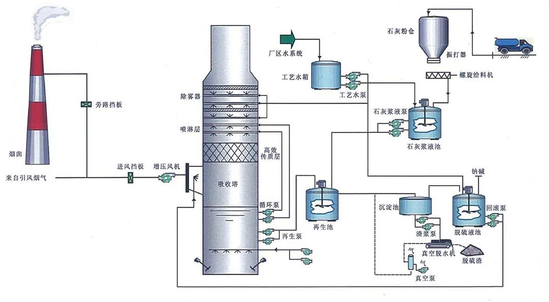 80、燃煤鍋電廠爐雙堿法脫硫工藝