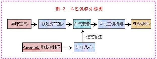 82、生物制藥行業廢氣治理工藝流程框圖