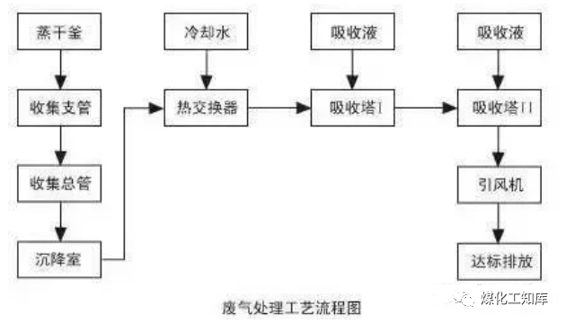 83、沉降、冷卻工藝處理生產廢氣